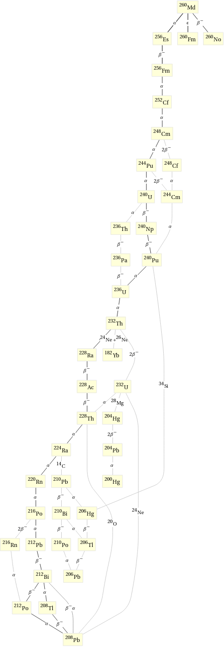 Decay chain Md-260