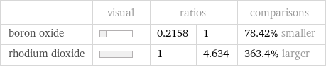  | visual | ratios | | comparisons boron oxide | | 0.2158 | 1 | 78.42% smaller rhodium dioxide | | 1 | 4.634 | 363.4% larger