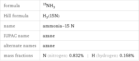 formula | ^15NH_3 Hill formula | H_3(15N) name | ammonia-15 N IUPAC name | azane alternate names | azane mass fractions | N (nitrogen) 0.832% | H (hydrogen) 0.168%