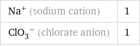 Na^+ (sodium cation) | 1 (ClO_3)^- (chlorate anion) | 1