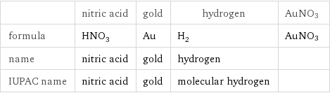  | nitric acid | gold | hydrogen | AuNO3 formula | HNO_3 | Au | H_2 | AuNO3 name | nitric acid | gold | hydrogen |  IUPAC name | nitric acid | gold | molecular hydrogen | 