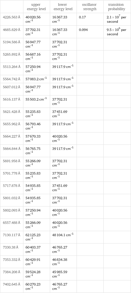  | upper energy level | lower energy level | oscillator strength | transition probability 4226.563 Å | 40020.56 cm^(-1) | 16367.33 cm^(-1) | 0.17 | 2.1×10^7 per second 4685.829 Å | 37702.31 cm^(-1) | 16367.33 cm^(-1) | 0.094 | 9.5×10^6 per second 5194.586 Å | 56947.77 cm^(-1) | 37702.31 cm^(-1) | |  5265.892 Å | 56687.16 cm^(-1) | 37702.31 cm^(-1) | |  5513.264 Å | 57250.94 cm^(-1) | 39117.9 cm^(-1) | |  5564.742 Å | 57083.2 cm^(-1) | 39117.9 cm^(-1) | |  5607.012 Å | 56947.77 cm^(-1) | 39117.9 cm^(-1) | |  5616.137 Å | 55503.2 cm^(-1) | 37702.31 cm^(-1) | |  5621.428 Å | 55235.83 cm^(-1) | 37451.69 cm^(-1) | |  5655.962 Å | 56793.46 cm^(-1) | 39117.9 cm^(-1) | |  5664.227 Å | 57670.33 cm^(-1) | 40020.56 cm^(-1) | |  5664.844 Å | 56765.75 cm^(-1) | 39117.9 cm^(-1) | |  5691.958 Å | 55266.09 cm^(-1) | 37702.31 cm^(-1) | |  5701.778 Å | 55235.83 cm^(-1) | 37702.31 cm^(-1) | |  5717.878 Å | 54935.85 cm^(-1) | 37451.69 cm^(-1) | |  5801.032 Å | 54935.85 cm^(-1) | 37702.31 cm^(-1) | |  5802.093 Å | 57250.94 cm^(-1) | 40020.56 cm^(-1) | |  6557.488 Å | 55266.09 cm^(-1) | 40020.56 cm^(-1) | |  7130.117 Å | 62125.23 cm^(-1) | 48104.1 cm^(-1) | |  7330.38 Å | 60403.37 cm^(-1) | 46765.27 cm^(-1) | |  7353.332 Å | 60429.91 cm^(-1) | 46834.38 cm^(-1) | |  7384.208 Å | 59524.28 cm^(-1) | 45985.59 cm^(-1) | |  7402.645 Å | 60270.23 cm^(-1) | 46765.27 cm^(-1) | | 