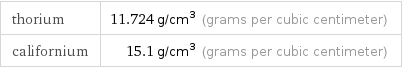 thorium | 11.724 g/cm^3 (grams per cubic centimeter) californium | 15.1 g/cm^3 (grams per cubic centimeter)