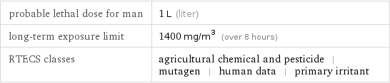 probable lethal dose for man | 1 L (liter) long-term exposure limit | 1400 mg/m^3 (over 8 hours) RTECS classes | agricultural chemical and pesticide | mutagen | human data | primary irritant