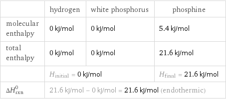 | hydrogen | white phosphorus | phosphine molecular enthalpy | 0 kJ/mol | 0 kJ/mol | 5.4 kJ/mol total enthalpy | 0 kJ/mol | 0 kJ/mol | 21.6 kJ/mol  | H_initial = 0 kJ/mol | | H_final = 21.6 kJ/mol ΔH_rxn^0 | 21.6 kJ/mol - 0 kJ/mol = 21.6 kJ/mol (endothermic) | |  