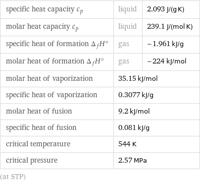 specific heat capacity c_p | liquid | 2.093 J/(g K) molar heat capacity c_p | liquid | 239.1 J/(mol K) specific heat of formation Δ_fH° | gas | -1.961 kJ/g molar heat of formation Δ_fH° | gas | -224 kJ/mol molar heat of vaporization | 35.15 kJ/mol |  specific heat of vaporization | 0.3077 kJ/g |  molar heat of fusion | 9.2 kJ/mol |  specific heat of fusion | 0.081 kJ/g |  critical temperature | 544 K |  critical pressure | 2.57 MPa |  (at STP)