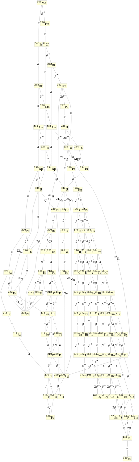 Decay chain Md-246