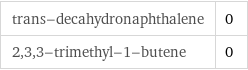 trans-decahydronaphthalene | 0 2, 3, 3-trimethyl-1-butene | 0