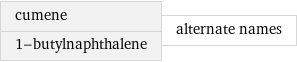 cumene 1-butylnaphthalene | alternate names
