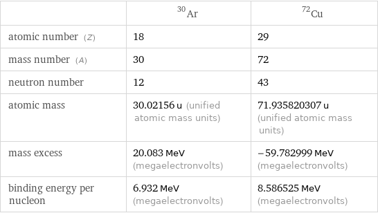  | Ar-30 | Cu-72 atomic number (Z) | 18 | 29 mass number (A) | 30 | 72 neutron number | 12 | 43 atomic mass | 30.02156 u (unified atomic mass units) | 71.935820307 u (unified atomic mass units) mass excess | 20.083 MeV (megaelectronvolts) | -59.782999 MeV (megaelectronvolts) binding energy per nucleon | 6.932 MeV (megaelectronvolts) | 8.586525 MeV (megaelectronvolts)