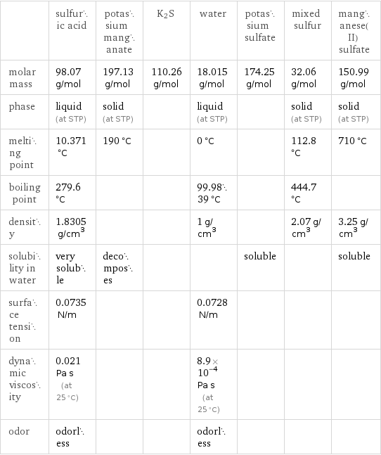  | sulfuric acid | potassium manganate | K2S | water | potassium sulfate | mixed sulfur | manganese(II) sulfate molar mass | 98.07 g/mol | 197.13 g/mol | 110.26 g/mol | 18.015 g/mol | 174.25 g/mol | 32.06 g/mol | 150.99 g/mol phase | liquid (at STP) | solid (at STP) | | liquid (at STP) | | solid (at STP) | solid (at STP) melting point | 10.371 °C | 190 °C | | 0 °C | | 112.8 °C | 710 °C boiling point | 279.6 °C | | | 99.9839 °C | | 444.7 °C |  density | 1.8305 g/cm^3 | | | 1 g/cm^3 | | 2.07 g/cm^3 | 3.25 g/cm^3 solubility in water | very soluble | decomposes | | | soluble | | soluble surface tension | 0.0735 N/m | | | 0.0728 N/m | | |  dynamic viscosity | 0.021 Pa s (at 25 °C) | | | 8.9×10^-4 Pa s (at 25 °C) | | |  odor | odorless | | | odorless | | | 