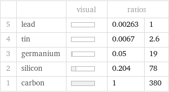  | | visual | ratios |  5 | lead | | 0.00263 | 1 4 | tin | | 0.0067 | 2.6 3 | germanium | | 0.05 | 19 2 | silicon | | 0.204 | 78 1 | carbon | | 1 | 380