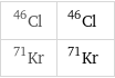 Cl-46 | ^46Cl Kr-71 | ^71Kr