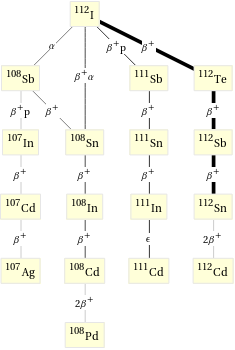 Decay chain I-112