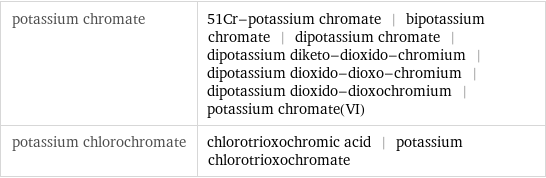 potassium chromate | 51Cr-potassium chromate | bipotassium chromate | dipotassium chromate | dipotassium diketo-dioxido-chromium | dipotassium dioxido-dioxo-chromium | dipotassium dioxido-dioxochromium | potassium chromate(VI) potassium chlorochromate | chlorotrioxochromic acid | potassium chlorotrioxochromate