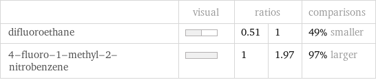  | visual | ratios | | comparisons difluoroethane | | 0.51 | 1 | 49% smaller 4-fluoro-1-methyl-2-nitrobenzene | | 1 | 1.97 | 97% larger