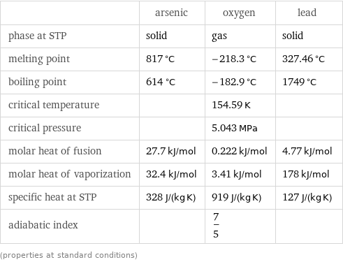  | arsenic | oxygen | lead phase at STP | solid | gas | solid melting point | 817 °C | -218.3 °C | 327.46 °C boiling point | 614 °C | -182.9 °C | 1749 °C critical temperature | | 154.59 K |  critical pressure | | 5.043 MPa |  molar heat of fusion | 27.7 kJ/mol | 0.222 kJ/mol | 4.77 kJ/mol molar heat of vaporization | 32.4 kJ/mol | 3.41 kJ/mol | 178 kJ/mol specific heat at STP | 328 J/(kg K) | 919 J/(kg K) | 127 J/(kg K) adiabatic index | | 7/5 |  (properties at standard conditions)