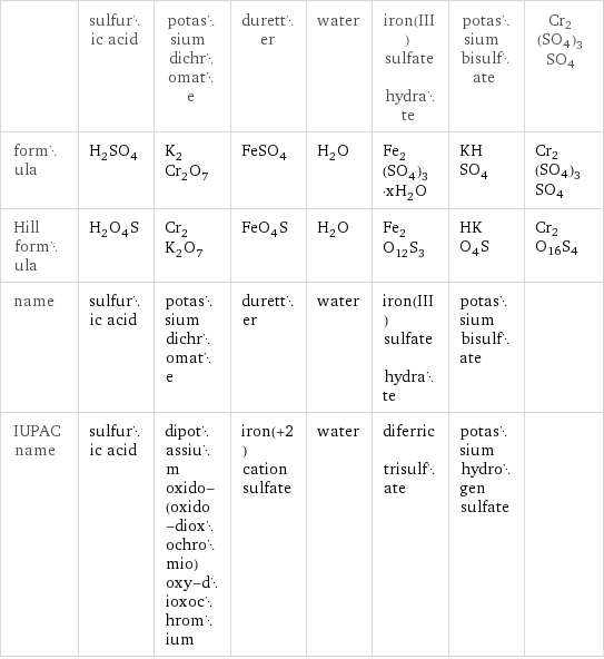  | sulfuric acid | potassium dichromate | duretter | water | iron(III) sulfate hydrate | potassium bisulfate | Cr2(SO4)3SO4 formula | H_2SO_4 | K_2Cr_2O_7 | FeSO_4 | H_2O | Fe_2(SO_4)_3·xH_2O | KHSO_4 | Cr2(SO4)3SO4 Hill formula | H_2O_4S | Cr_2K_2O_7 | FeO_4S | H_2O | Fe_2O_12S_3 | HKO_4S | Cr2O16S4 name | sulfuric acid | potassium dichromate | duretter | water | iron(III) sulfate hydrate | potassium bisulfate |  IUPAC name | sulfuric acid | dipotassium oxido-(oxido-dioxochromio)oxy-dioxochromium | iron(+2) cation sulfate | water | diferric trisulfate | potassium hydrogen sulfate | 