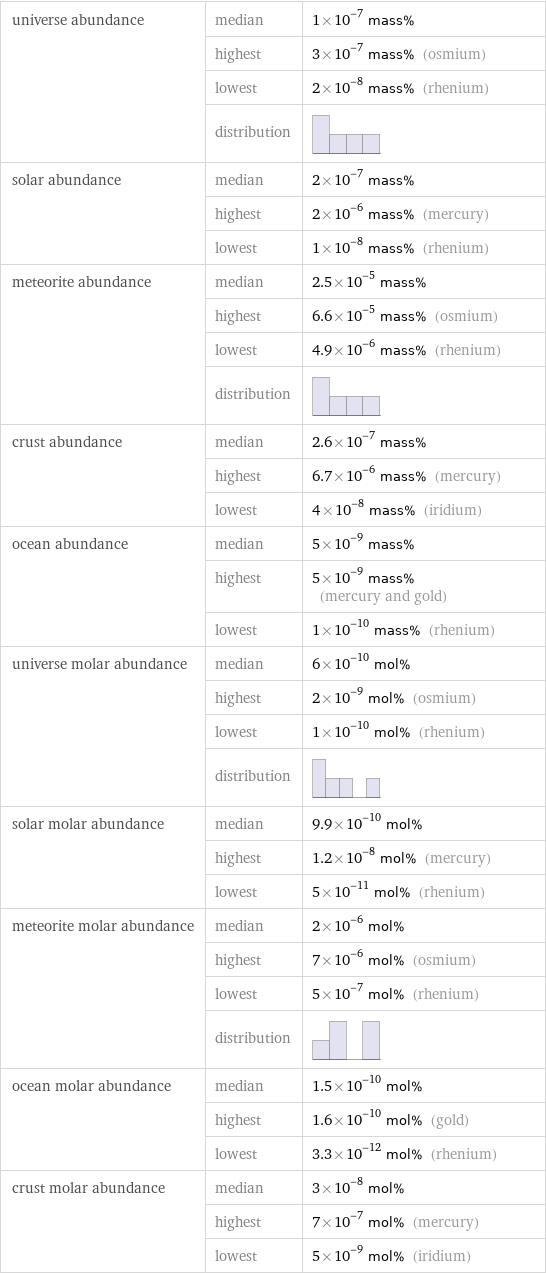 universe abundance | median | 1×10^-7 mass%  | highest | 3×10^-7 mass% (osmium)  | lowest | 2×10^-8 mass% (rhenium)  | distribution |  solar abundance | median | 2×10^-7 mass%  | highest | 2×10^-6 mass% (mercury)  | lowest | 1×10^-8 mass% (rhenium) meteorite abundance | median | 2.5×10^-5 mass%  | highest | 6.6×10^-5 mass% (osmium)  | lowest | 4.9×10^-6 mass% (rhenium)  | distribution |  crust abundance | median | 2.6×10^-7 mass%  | highest | 6.7×10^-6 mass% (mercury)  | lowest | 4×10^-8 mass% (iridium) ocean abundance | median | 5×10^-9 mass%  | highest | 5×10^-9 mass% (mercury and gold)  | lowest | 1×10^-10 mass% (rhenium) universe molar abundance | median | 6×10^-10 mol%  | highest | 2×10^-9 mol% (osmium)  | lowest | 1×10^-10 mol% (rhenium)  | distribution |  solar molar abundance | median | 9.9×10^-10 mol%  | highest | 1.2×10^-8 mol% (mercury)  | lowest | 5×10^-11 mol% (rhenium) meteorite molar abundance | median | 2×10^-6 mol%  | highest | 7×10^-6 mol% (osmium)  | lowest | 5×10^-7 mol% (rhenium)  | distribution |  ocean molar abundance | median | 1.5×10^-10 mol%  | highest | 1.6×10^-10 mol% (gold)  | lowest | 3.3×10^-12 mol% (rhenium) crust molar abundance | median | 3×10^-8 mol%  | highest | 7×10^-7 mol% (mercury)  | lowest | 5×10^-9 mol% (iridium)