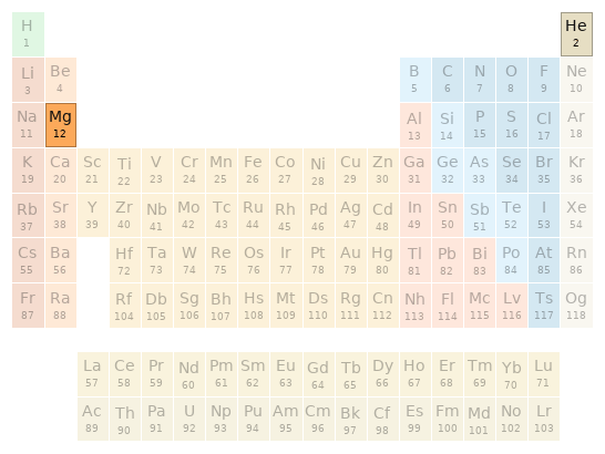 Periodic table location