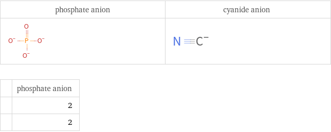   | phosphate anion  | 2  | 2