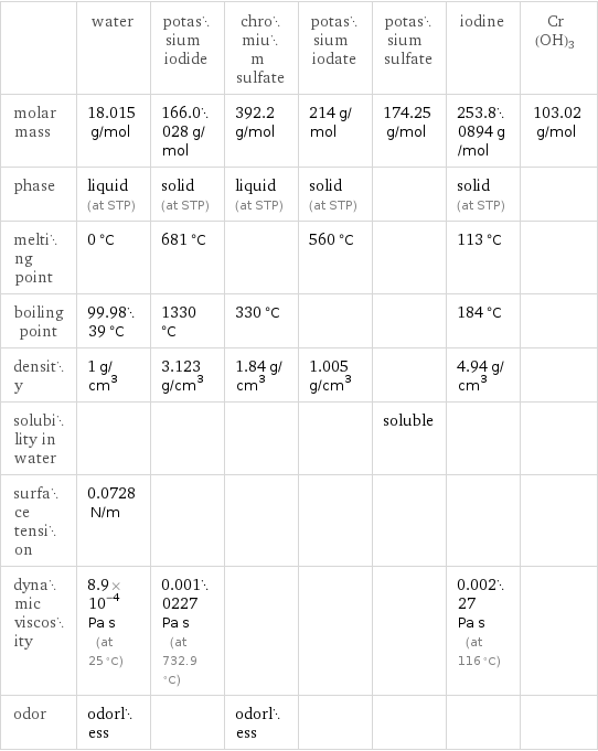  | water | potassium iodide | chromium sulfate | potassium iodate | potassium sulfate | iodine | Cr(OH)3 molar mass | 18.015 g/mol | 166.0028 g/mol | 392.2 g/mol | 214 g/mol | 174.25 g/mol | 253.80894 g/mol | 103.02 g/mol phase | liquid (at STP) | solid (at STP) | liquid (at STP) | solid (at STP) | | solid (at STP) |  melting point | 0 °C | 681 °C | | 560 °C | | 113 °C |  boiling point | 99.9839 °C | 1330 °C | 330 °C | | | 184 °C |  density | 1 g/cm^3 | 3.123 g/cm^3 | 1.84 g/cm^3 | 1.005 g/cm^3 | | 4.94 g/cm^3 |  solubility in water | | | | | soluble | |  surface tension | 0.0728 N/m | | | | | |  dynamic viscosity | 8.9×10^-4 Pa s (at 25 °C) | 0.0010227 Pa s (at 732.9 °C) | | | | 0.00227 Pa s (at 116 °C) |  odor | odorless | | odorless | | | | 