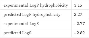 experimental LogP hydrophobicity | 3.15 predicted LogP hydrophobicity | 3.27 experimental LogS | -2.77 predicted LogS | -2.89