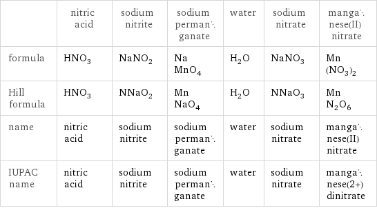  | nitric acid | sodium nitrite | sodium permanganate | water | sodium nitrate | manganese(II) nitrate formula | HNO_3 | NaNO_2 | NaMnO_4 | H_2O | NaNO_3 | Mn(NO_3)_2 Hill formula | HNO_3 | NNaO_2 | MnNaO_4 | H_2O | NNaO_3 | MnN_2O_6 name | nitric acid | sodium nitrite | sodium permanganate | water | sodium nitrate | manganese(II) nitrate IUPAC name | nitric acid | sodium nitrite | sodium permanganate | water | sodium nitrate | manganese(2+) dinitrate