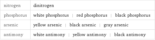 nitrogen | dinitrogen phosphorus | white phosphorus | red phosphorus | black phosphorus arsenic | yellow arsenic | black arsenic | gray arsenic antimony | white antimony | yellow antimony | black antimony