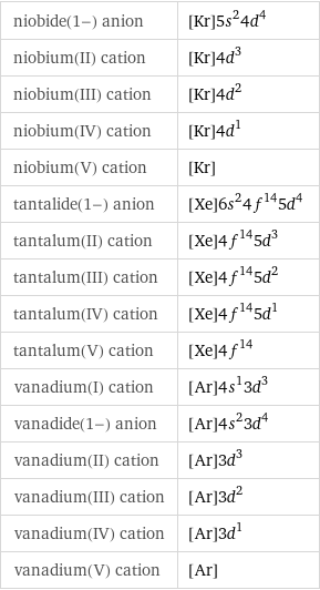 niobide(1-) anion | [Kr]5s^24d^4 niobium(II) cation | [Kr]4d^3 niobium(III) cation | [Kr]4d^2 niobium(IV) cation | [Kr]4d^1 niobium(V) cation | [Kr] tantalide(1-) anion | [Xe]6s^24f^145d^4 tantalum(II) cation | [Xe]4f^145d^3 tantalum(III) cation | [Xe]4f^145d^2 tantalum(IV) cation | [Xe]4f^145d^1 tantalum(V) cation | [Xe]4f^14 vanadium(I) cation | [Ar]4s^13d^3 vanadide(1-) anion | [Ar]4s^23d^4 vanadium(II) cation | [Ar]3d^3 vanadium(III) cation | [Ar]3d^2 vanadium(IV) cation | [Ar]3d^1 vanadium(V) cation | [Ar]