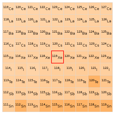 Nearby isotopes