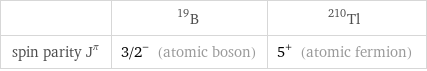  | B-19 | Tl-210 spin parity J^π | 3/2^- (atomic boson) | 5^+ (atomic fermion)