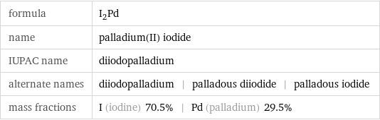 formula | I_2Pd name | palladium(II) iodide IUPAC name | diiodopalladium alternate names | diiodopalladium | palladous diiodide | palladous iodide mass fractions | I (iodine) 70.5% | Pd (palladium) 29.5%