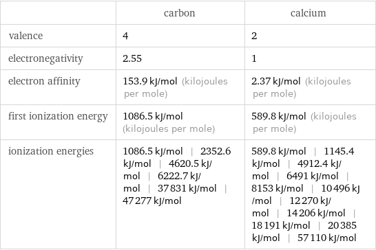  | carbon | calcium valence | 4 | 2 electronegativity | 2.55 | 1 electron affinity | 153.9 kJ/mol (kilojoules per mole) | 2.37 kJ/mol (kilojoules per mole) first ionization energy | 1086.5 kJ/mol (kilojoules per mole) | 589.8 kJ/mol (kilojoules per mole) ionization energies | 1086.5 kJ/mol | 2352.6 kJ/mol | 4620.5 kJ/mol | 6222.7 kJ/mol | 37831 kJ/mol | 47277 kJ/mol | 589.8 kJ/mol | 1145.4 kJ/mol | 4912.4 kJ/mol | 6491 kJ/mol | 8153 kJ/mol | 10496 kJ/mol | 12270 kJ/mol | 14206 kJ/mol | 18191 kJ/mol | 20385 kJ/mol | 57110 kJ/mol