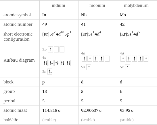  | indium | niobium | molybdenum atomic symbol | In | Nb | Mo atomic number | 49 | 41 | 42 short electronic configuration | [Kr]5s^24d^105p^1 | [Kr]5s^14d^4 | [Kr]5s^14d^5 Aufbau diagram | 5p  4d  5s | 4d  5s | 4d  5s  block | p | d | d group | 13 | 5 | 6 period | 5 | 5 | 5 atomic mass | 114.818 u | 92.90637 u | 95.95 u half-life | (stable) | (stable) | (stable)