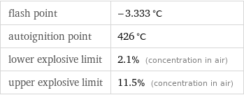 flash point | -3.333 °C autoignition point | 426 °C lower explosive limit | 2.1% (concentration in air) upper explosive limit | 11.5% (concentration in air)