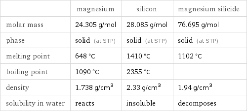  | magnesium | silicon | magnesium silicide molar mass | 24.305 g/mol | 28.085 g/mol | 76.695 g/mol phase | solid (at STP) | solid (at STP) | solid (at STP) melting point | 648 °C | 1410 °C | 1102 °C boiling point | 1090 °C | 2355 °C |  density | 1.738 g/cm^3 | 2.33 g/cm^3 | 1.94 g/cm^3 solubility in water | reacts | insoluble | decomposes