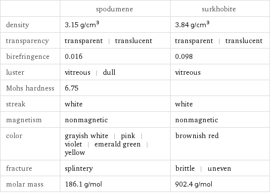  | spodumene | surkhobite density | 3.15 g/cm^3 | 3.84 g/cm^3 transparency | transparent | translucent | transparent | translucent birefringence | 0.016 | 0.098 luster | vitreous | dull | vitreous Mohs hardness | 6.75 |  streak | white | white magnetism | nonmagnetic | nonmagnetic color | grayish white | pink | violet | emerald green | yellow | brownish red fracture | splintery | brittle | uneven molar mass | 186.1 g/mol | 902.4 g/mol