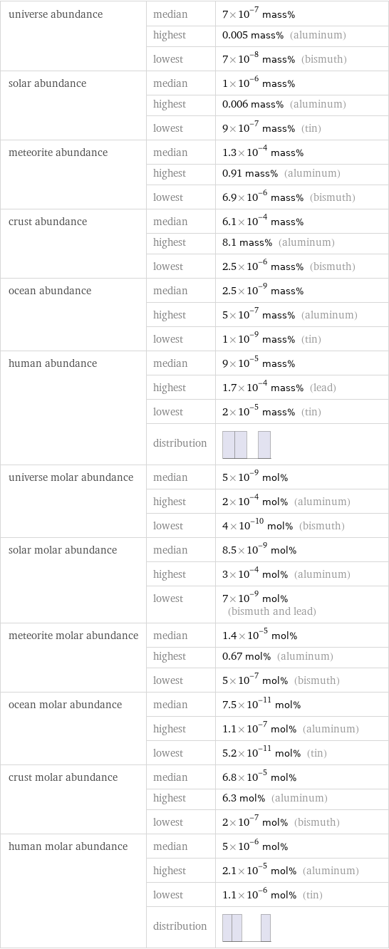 universe abundance | median | 7×10^-7 mass%  | highest | 0.005 mass% (aluminum)  | lowest | 7×10^-8 mass% (bismuth) solar abundance | median | 1×10^-6 mass%  | highest | 0.006 mass% (aluminum)  | lowest | 9×10^-7 mass% (tin) meteorite abundance | median | 1.3×10^-4 mass%  | highest | 0.91 mass% (aluminum)  | lowest | 6.9×10^-6 mass% (bismuth) crust abundance | median | 6.1×10^-4 mass%  | highest | 8.1 mass% (aluminum)  | lowest | 2.5×10^-6 mass% (bismuth) ocean abundance | median | 2.5×10^-9 mass%  | highest | 5×10^-7 mass% (aluminum)  | lowest | 1×10^-9 mass% (tin) human abundance | median | 9×10^-5 mass%  | highest | 1.7×10^-4 mass% (lead)  | lowest | 2×10^-5 mass% (tin)  | distribution |  universe molar abundance | median | 5×10^-9 mol%  | highest | 2×10^-4 mol% (aluminum)  | lowest | 4×10^-10 mol% (bismuth) solar molar abundance | median | 8.5×10^-9 mol%  | highest | 3×10^-4 mol% (aluminum)  | lowest | 7×10^-9 mol% (bismuth and lead) meteorite molar abundance | median | 1.4×10^-5 mol%  | highest | 0.67 mol% (aluminum)  | lowest | 5×10^-7 mol% (bismuth) ocean molar abundance | median | 7.5×10^-11 mol%  | highest | 1.1×10^-7 mol% (aluminum)  | lowest | 5.2×10^-11 mol% (tin) crust molar abundance | median | 6.8×10^-5 mol%  | highest | 6.3 mol% (aluminum)  | lowest | 2×10^-7 mol% (bismuth) human molar abundance | median | 5×10^-6 mol%  | highest | 2.1×10^-5 mol% (aluminum)  | lowest | 1.1×10^-6 mol% (tin)  | distribution | 