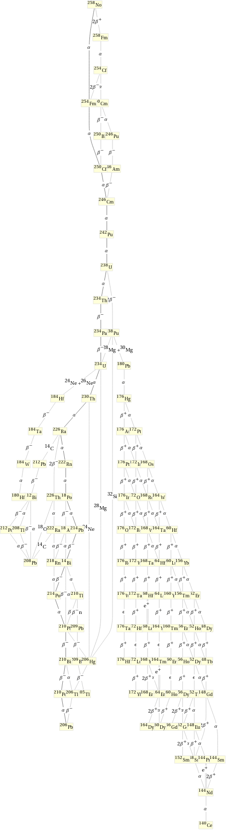 Decay chain No-258