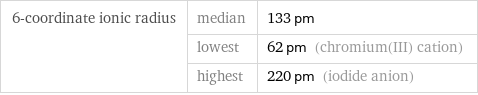 6-coordinate ionic radius | median | 133 pm  | lowest | 62 pm (chromium(III) cation)  | highest | 220 pm (iodide anion)