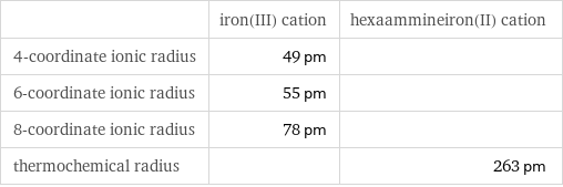  | iron(III) cation | hexaammineiron(II) cation 4-coordinate ionic radius | 49 pm |  6-coordinate ionic radius | 55 pm |  8-coordinate ionic radius | 78 pm |  thermochemical radius | | 263 pm