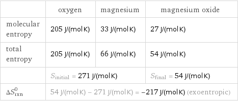  | oxygen | magnesium | magnesium oxide molecular entropy | 205 J/(mol K) | 33 J/(mol K) | 27 J/(mol K) total entropy | 205 J/(mol K) | 66 J/(mol K) | 54 J/(mol K)  | S_initial = 271 J/(mol K) | | S_final = 54 J/(mol K) ΔS_rxn^0 | 54 J/(mol K) - 271 J/(mol K) = -217 J/(mol K) (exoentropic) | |  