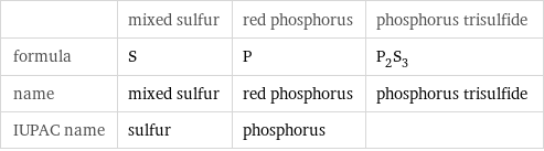  | mixed sulfur | red phosphorus | phosphorus trisulfide formula | S | P | P_2S_3 name | mixed sulfur | red phosphorus | phosphorus trisulfide IUPAC name | sulfur | phosphorus | 