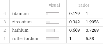  | | visual | ratios |  4 | titanium | | 0.179 | 1 3 | zirconium | | 0.342 | 1.9058 2 | hafnium | | 0.669 | 3.7289 1 | rutherfordium | | 1 | 5.58