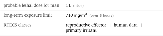 probable lethal dose for man | 1 L (liter) long-term exposure limit | 710 mg/m^3 (over 8 hours) RTECS classes | reproductive effector | human data | primary irritant