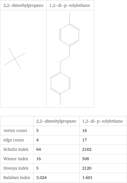   | 2, 2-dimethylpropane | 1, 2-di-p-tolylethane vertex count | 5 | 16 edge count | 4 | 17 Schultz index | 64 | 2182 Wiener index | 16 | 508 Hosoya index | 5 | 2120 Balaban index | 3.024 | 1.601