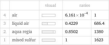  | | visual | ratios |  4 | air | | 6.161×10^-4 | 1 3 | liquid air | | 0.4229 | 686.4 2 | aqua regia | | 0.8502 | 1380 1 | mixed sulfur | | 1 | 1623