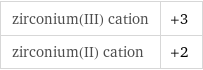 zirconium(III) cation | +3 zirconium(II) cation | +2