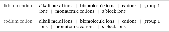 lithium cation | alkali metal ions | biomolecule ions | cations | group 1 ions | monatomic cations | s block ions sodium cation | alkali metal ions | biomolecule ions | cations | group 1 ions | monatomic cations | s block ions